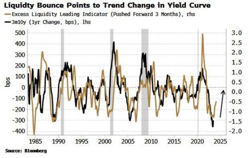 Rising Liquidity Points To Yield-Curve Trend Change