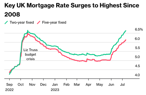 Key UK Mortgage Rate Hits 6.66%, Highest Since 2008 Meltdown