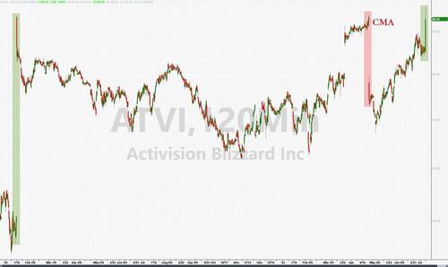 Activision Shares Soar After US Court Rules Against FTC In Microsoft Deal