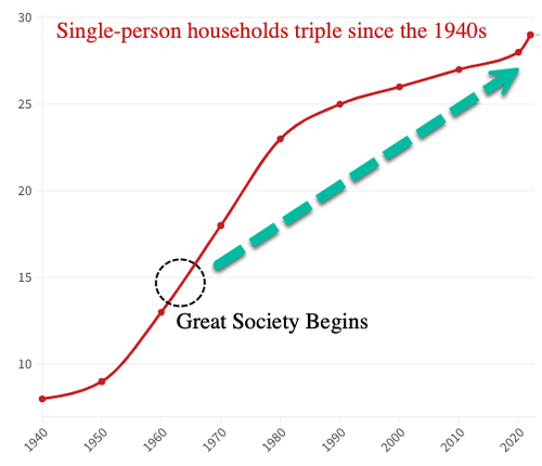 How The 'Great Society' Destroyed The Nuclear Family Structure In One Chart 2023-07-12_16-01-33