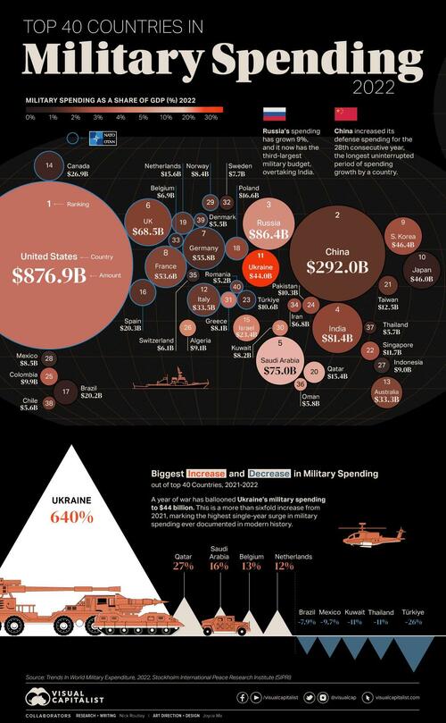 These Are The World’s Top 40 Largest Military Budgets