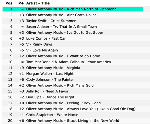 “Rich Men North Of Richmond” Tops iTunes As Voice Of Working-Class Goes Viral “Rich Men North Of Richmond” Tops iTunes As Voice Of Working-Class Goes Viral