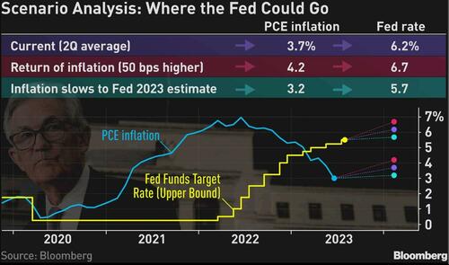 Why The Fed May Need To Go To 6%