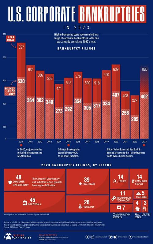 US Corporate Bankruptcies Are On The Rise | ZeroHedge