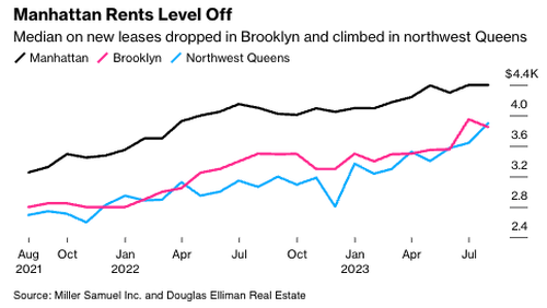 Manhattan Rental Market ‘Peaks’ As Affordability Wanes