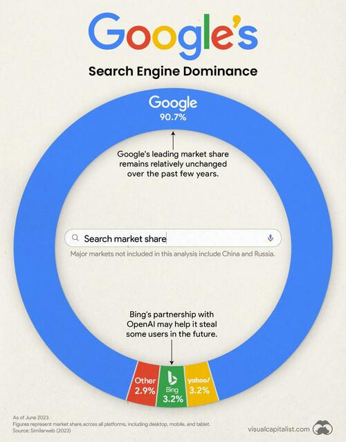 <div>Visualizing Google's Search Engine Market Share</div>