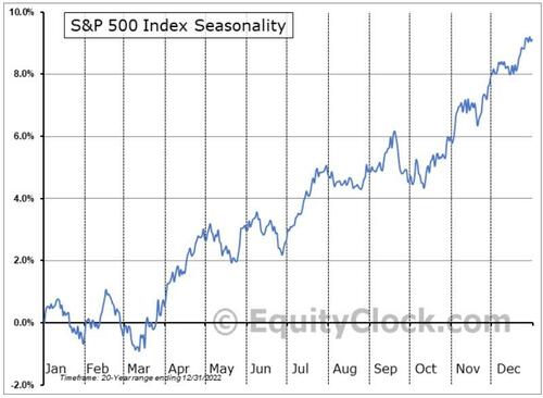 October Weakness Before The Year-End Run?