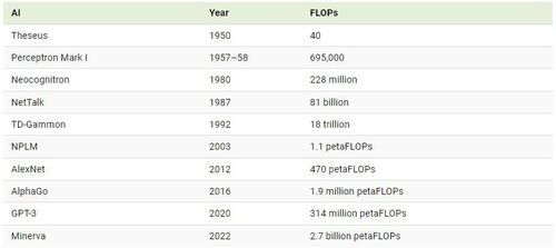 Visualizing The Exponential Growth In Ai Computation Zerohedge Visualizing The Exponential Growth In Ai Computation Zerohedge