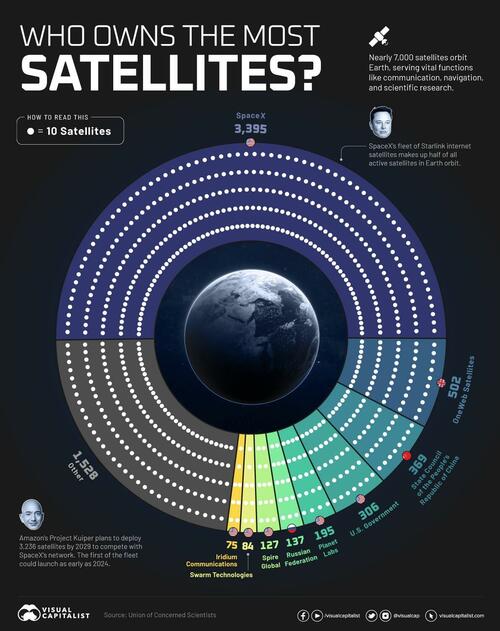 Who Owns The Most Satellites?