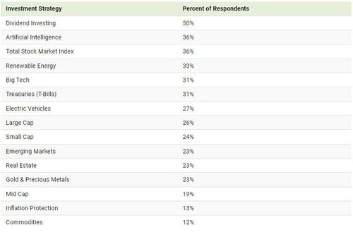 Here's What Retail Investors Are Most Interested In Buying | ZeroHedge