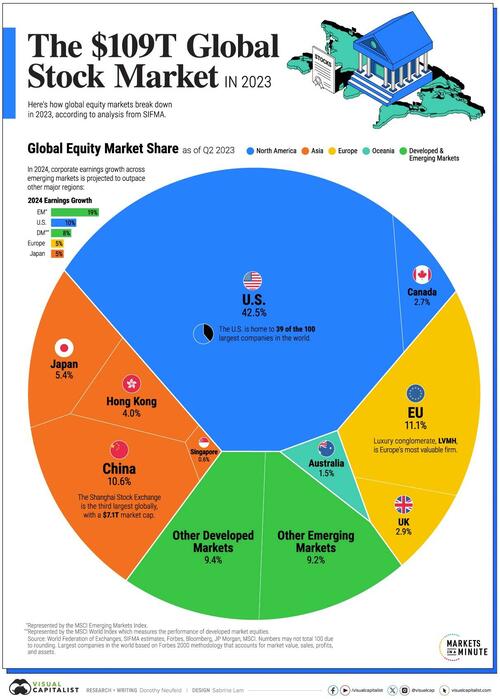 The $109 Trillion Global Stock Market In One Chart