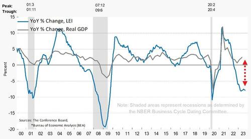 US Leading Indicators Tumble For 18th Straight Month, "Shallow ...