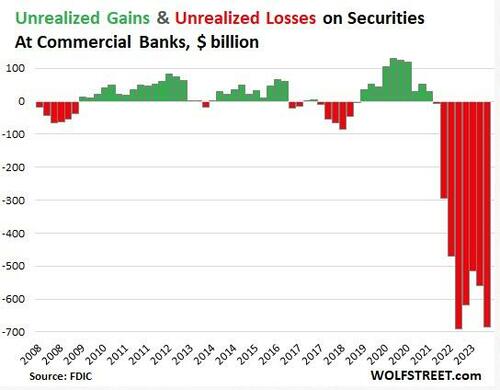 Unrealized Losses At US Banks Exploded In Q3