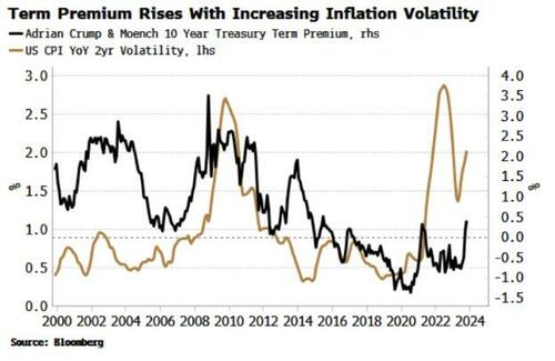 Bumpy Inflation Says There’s More Rate Volatility To Come