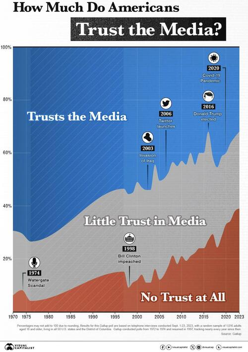 How Much Do Americans Trust The Media?