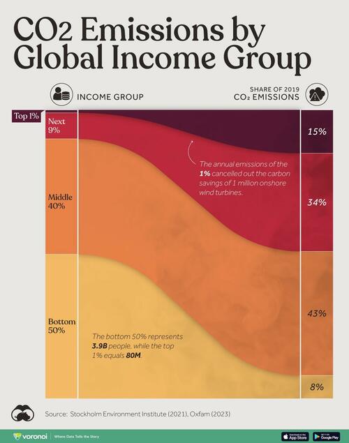 <div>The '1%' Are Responsible For 15% Of Global Emissions</div>