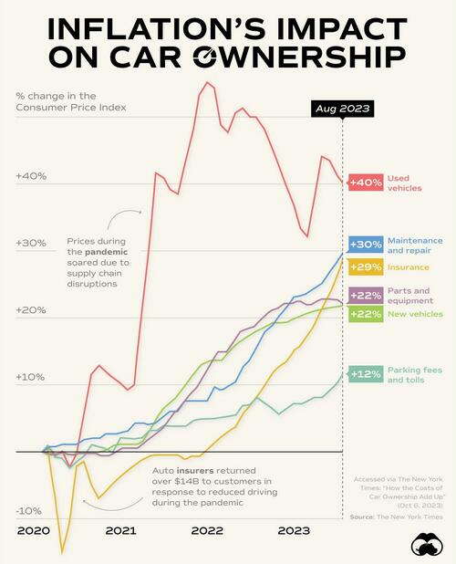 Car Ownership Costs In America Are Skyrocketing | ZeroHedge