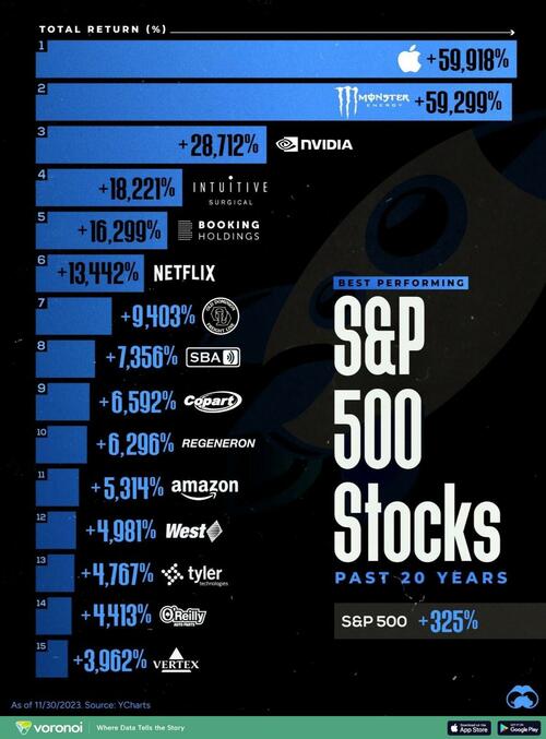 'Monster-ous' Returns: These Are The Top S&P 500 Stocks Over The Past ...