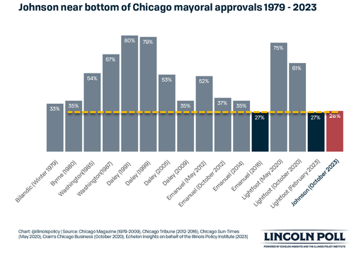 Chicago Mayor S Grand Plan To Stop Crime Crisis Are Reparation Checks   2023 12 30 09 37 27 