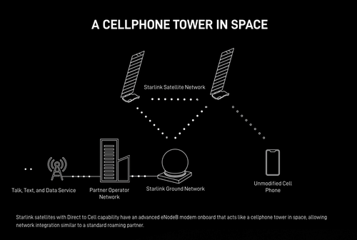 Elon Musk Begins Launching Satellite Cellphone Towers Into Space