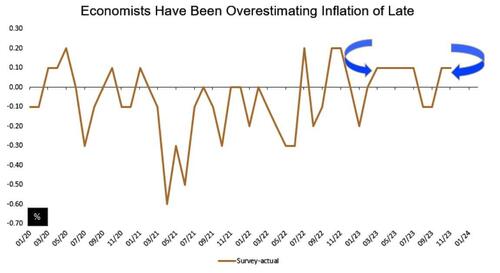 ThePatriotLight Inflation Overestimation Sets Up Treasuries For Knee 