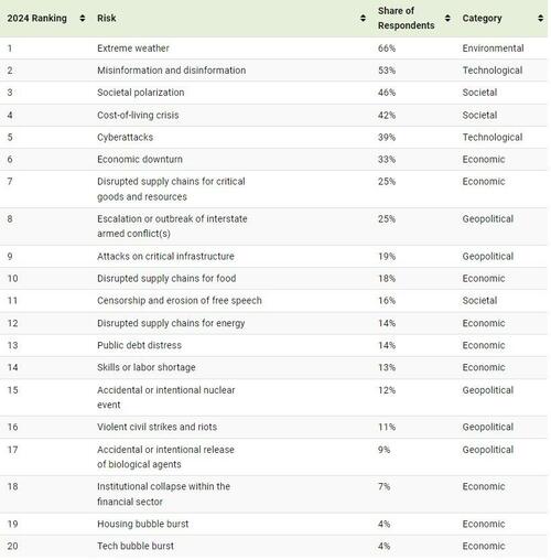 Visualizing The Top Global Risks In 2024 ZeroHedge   2024 01 12 15 06 00 