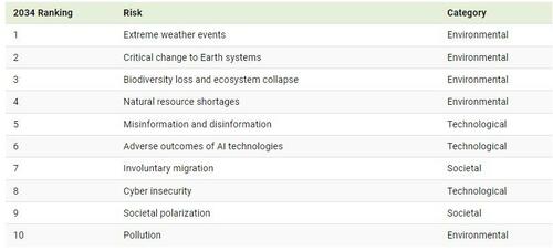 Visualizing The Top Global Risks In 2024 ZeroHedge   2024 01 12 15 06 26 