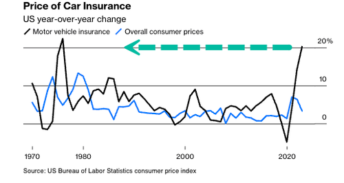 Auto Insurance Rates Soar At Fastest Pace Since 1970s Inflation Spike ...