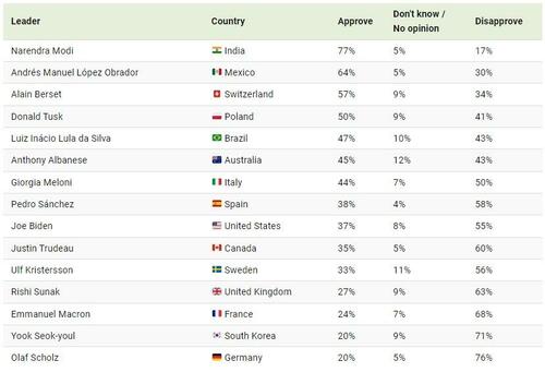 Charted The Approval Ratings Of Major World Leaders In 2024   2024 01 31 08 48 07 