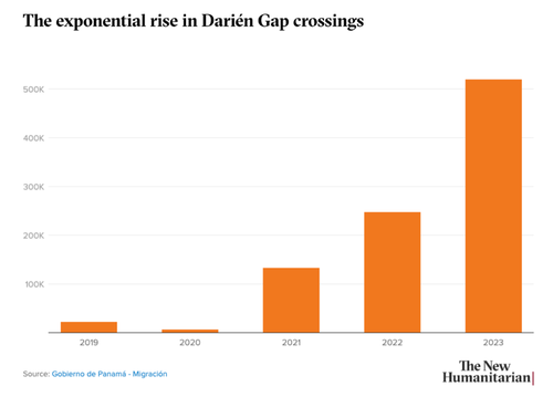 “Rapes, Robberies, & Shootout” At Darién Gap As Biden’s Border Crisis Spreads Chaos