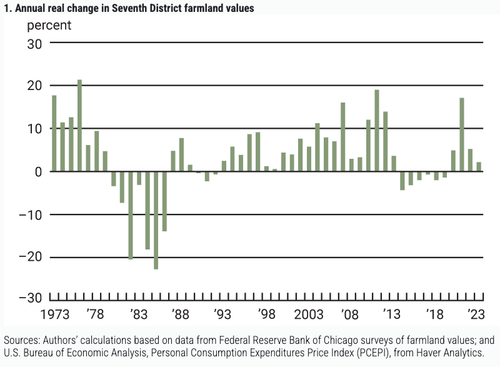 US Farmland Value Hits Record High Amid Tighter Credit Conditions ...