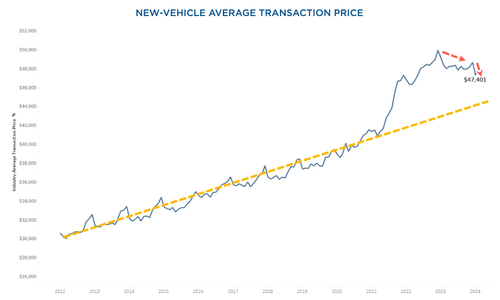 “New Car Inventory Has Exploded Higher”
