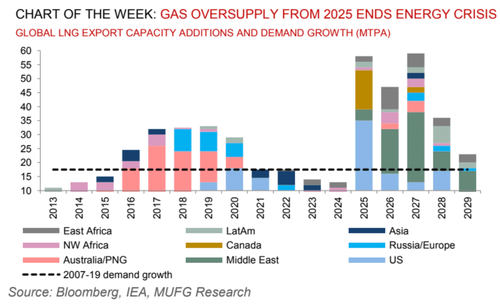 “Ends Energy Crisis”: MUFG Says Global LNG Market Will Shift Into Oversupply In 2025
