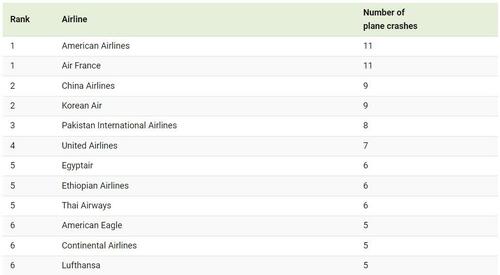 These Are The Global Airlines With The Most Plane Crashes Zerohedge These Are The Global Airlines With The Most Plane Crashes Zerohedge