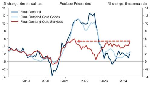 US Producer Prices Accelerating At Fastest Rate In 12 Months, Wall ...