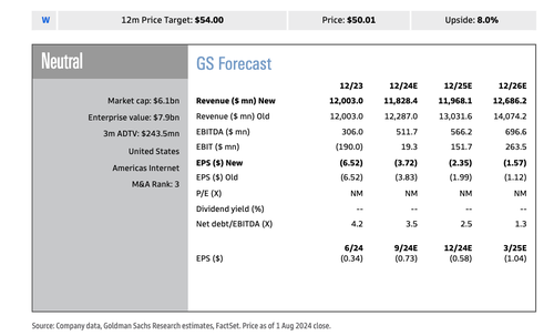 ​Wayfair Execs Warn Home Goods Slowdown Mirrors 2008 GFC  – Tyler Durden