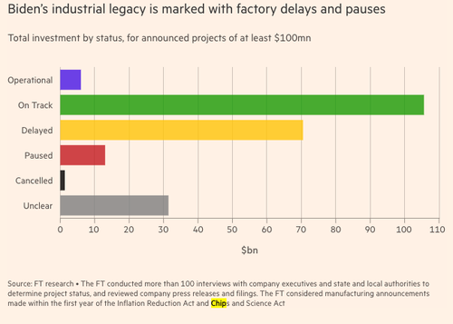 ​About 40% Of Biden-Harris’ IRA Projects Face Delays – Tyler Durden