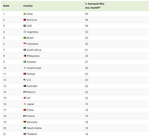 These Are The Countries That Use ChatGPT The Most | ZeroHedge