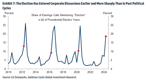 ​Wall Street On Edge: Election Talk In Earnings Calls Up ‘More Sharply’ Than Past Political Cycles – Tyler Durden