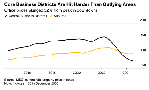 ​Older Office Towers In Cities Face “Tsunami Of Trouble” – Tyler Durden