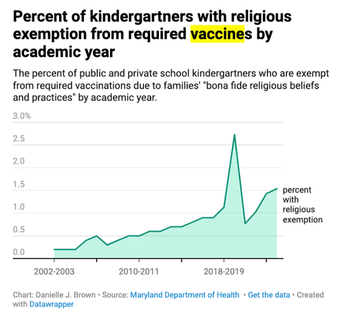 ​Parents Fight Back With Rising Use Of Religious Vaccine Exemptions For Their Children – Tyler Durden