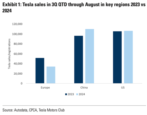 Barclays & Goldman Analysts Share Tesla Vehicle Delivery Estimates With Clients