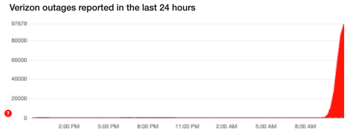 ‘Stuck In SOS Mode’: Verizon Cell Users Reportedly Hit By Widespread US Outage