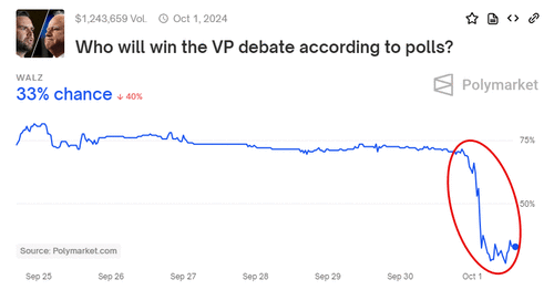 ​Post-Debate: Vance Vanquishes ‘Knucklehead’ Walz & Muting Moderators – Tyler Durden