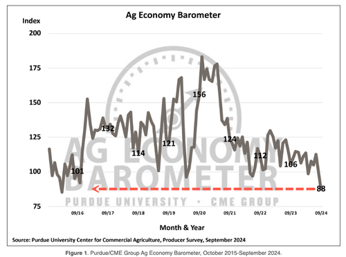 ​Sentiment Of American Farmers Implode – Tyler Durden