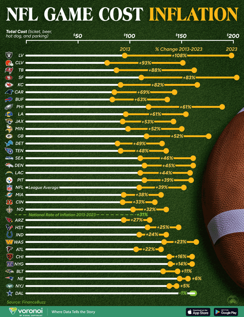 NFL Ticket Cost Inflation Over The Last Decade