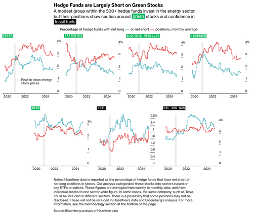 “Energy Transition Failing”: Hedge Funds Mount Climate Short Bets On Green Tech Stocks