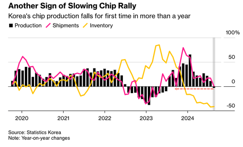 ​South Korea’s Chip Output Drops For First Time In 14 Months Amid Slowdown At Samsung – Tyler Durden