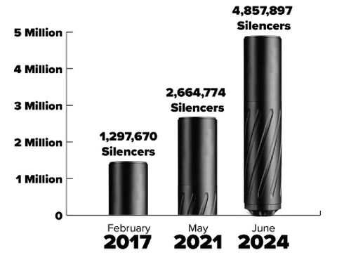 Firearm Suppressor Demand Explodes At Historic Rate – Tyler Durden