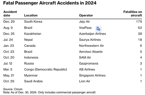 Recent Rash Of Crashes Turns 2024 Into Deadliest Year For Aviation Since 2018 – Tyler Durden